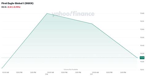 sgiix stock price.